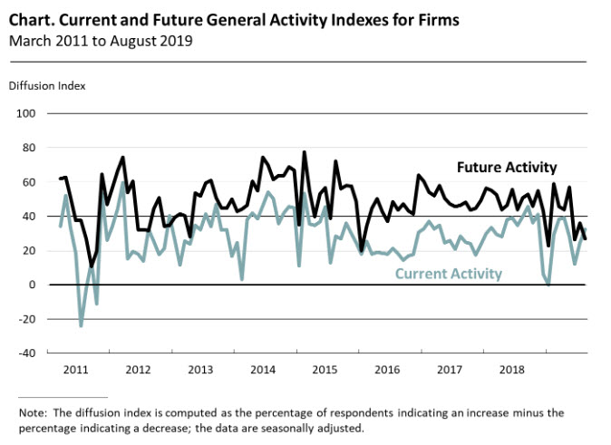 Philadelphia Fed nonmanufacturing general business activity