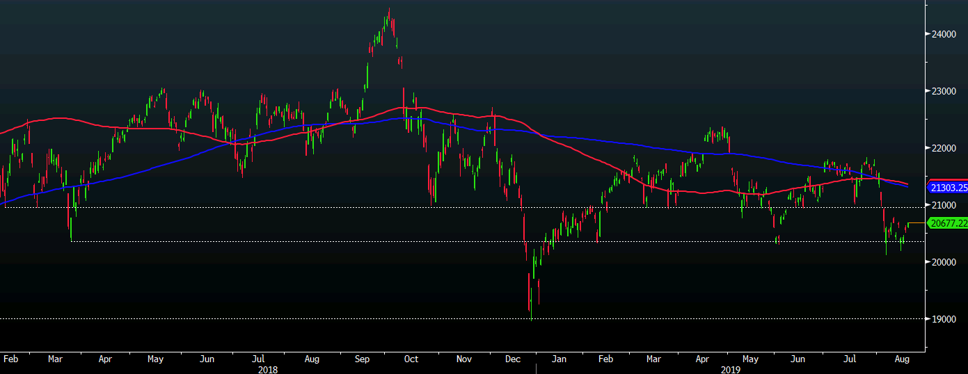 Nikkei 20-08