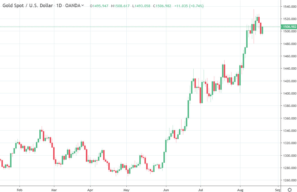 gold what to expect ahead of and after Fed Chair Powell speaking on Friday