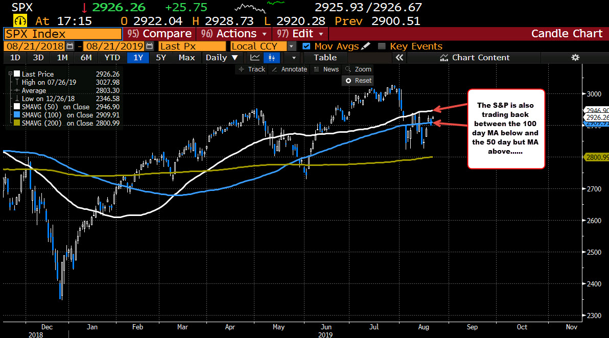 S&P index is stuck between its 150 day moving average