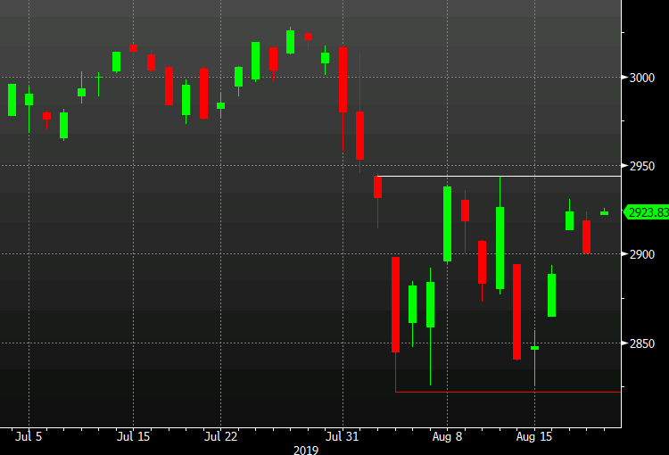 S&P 500 up 22 points