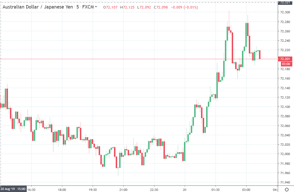 Forex news for Asia trading Wednesday 21 August 2019 
