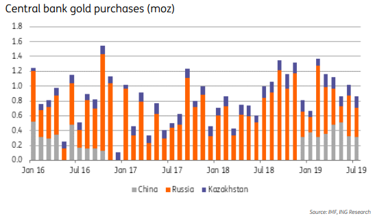 ING have a rundown on the latest data via the IMF on central bank gold purchases.