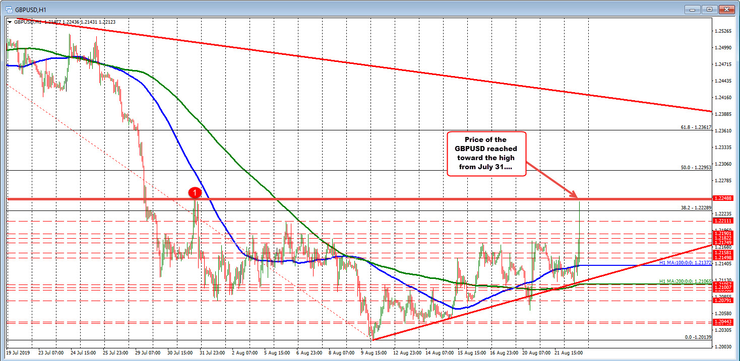 GBPUSD extent to July 31 high and backs off