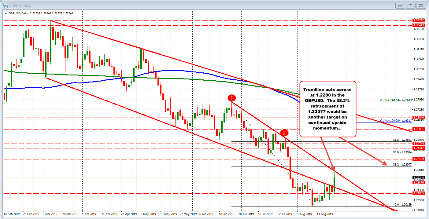 GBPUSD on the daily chart.