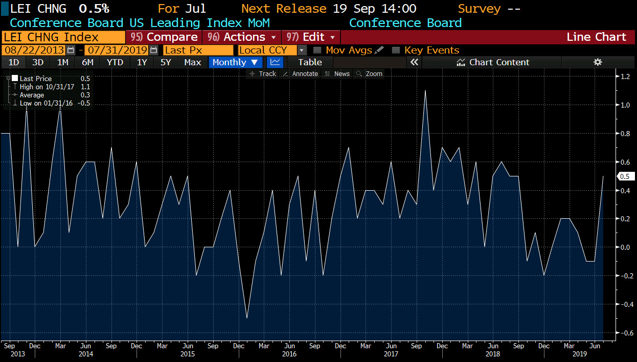 US leading index