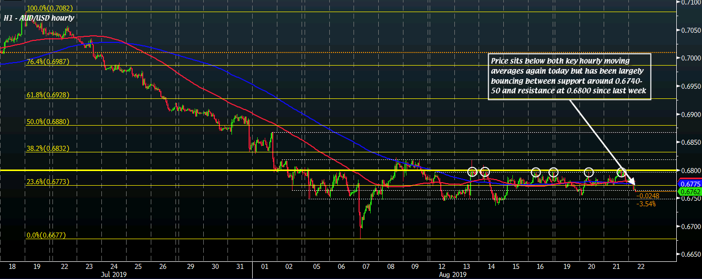 AUD/USD H1 22-08