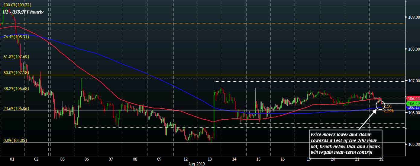 USD/JPY H1 22-08