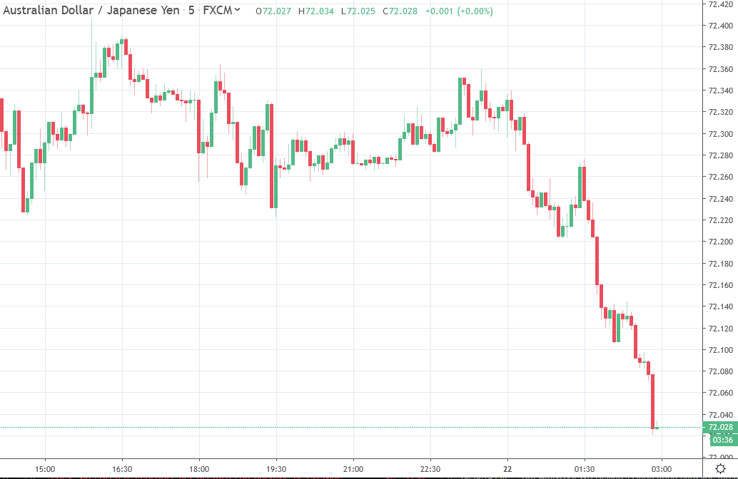 AUD lower, yen higher is opposite what I posted on this time yesterday!