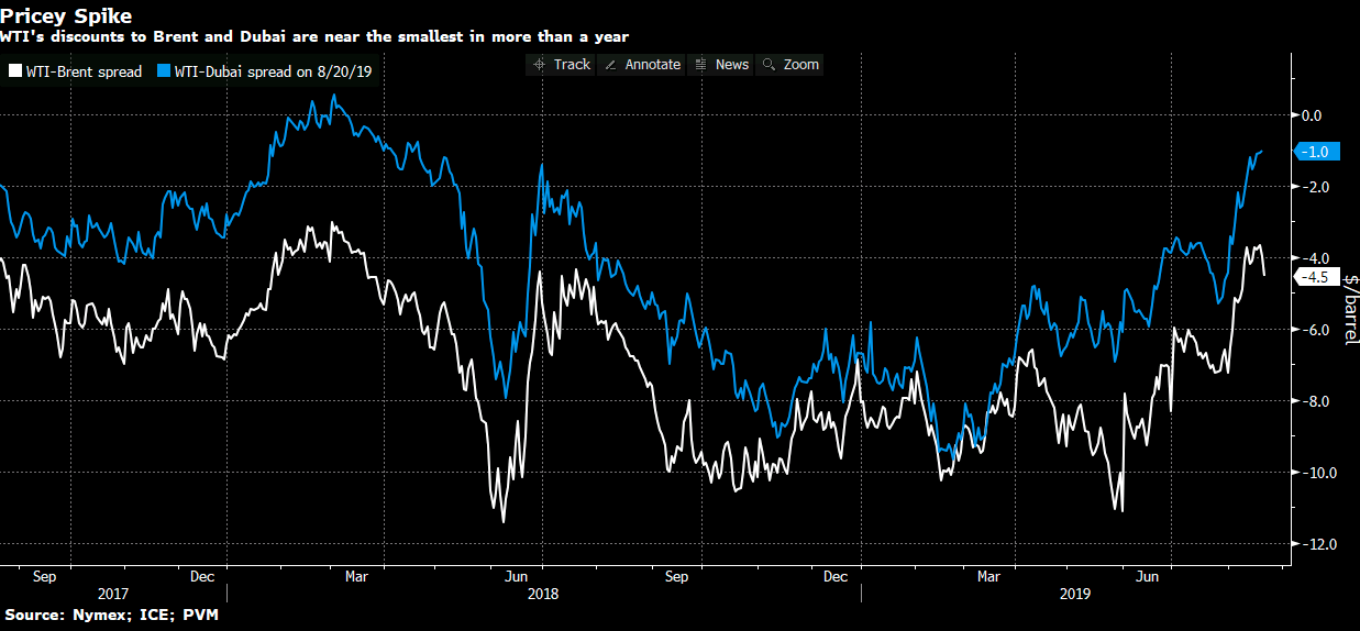 Nymex Crude Chart Bloomberg