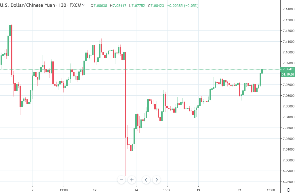 Forex news for Asia trading Thursday 22 August 2019