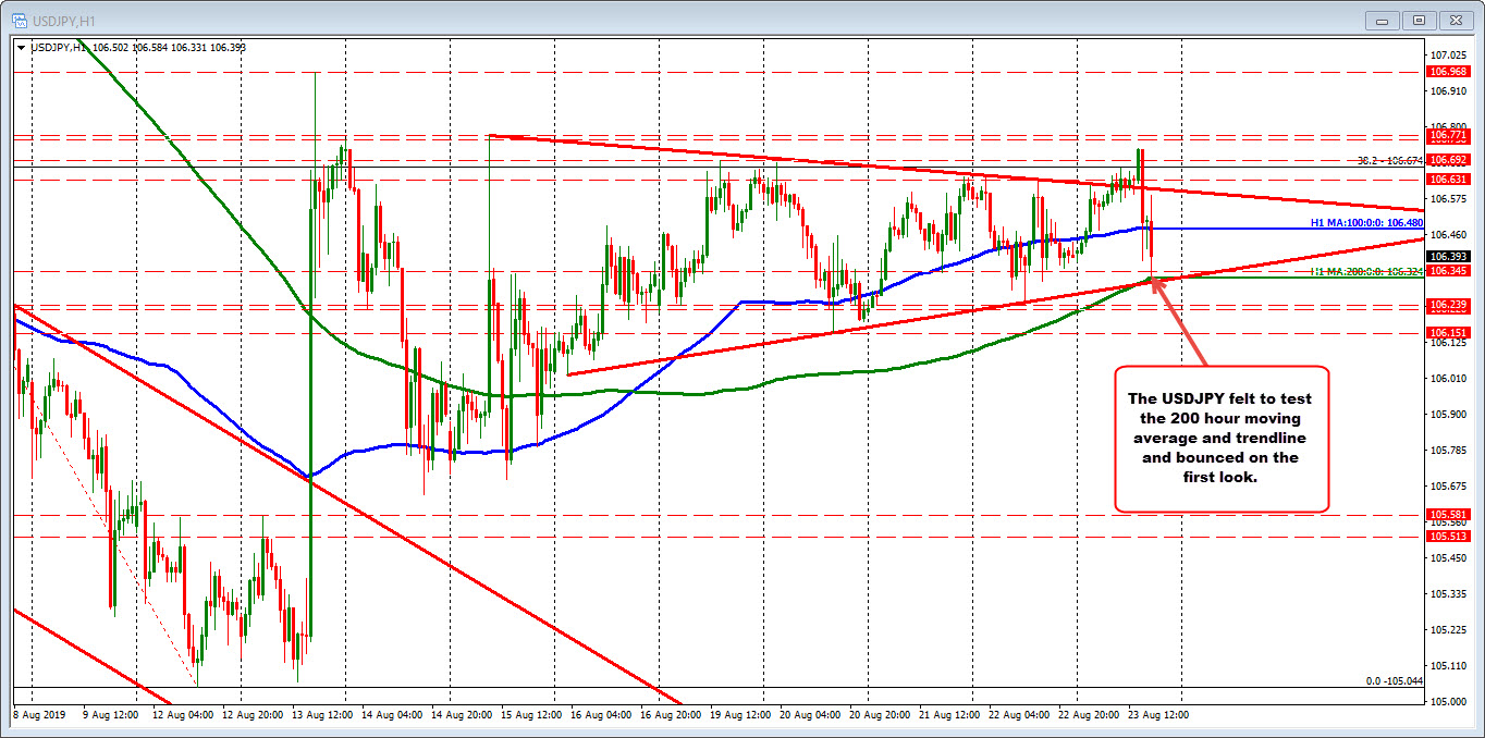 USDJPY tests its 200 hour moving average and trendline and bounces