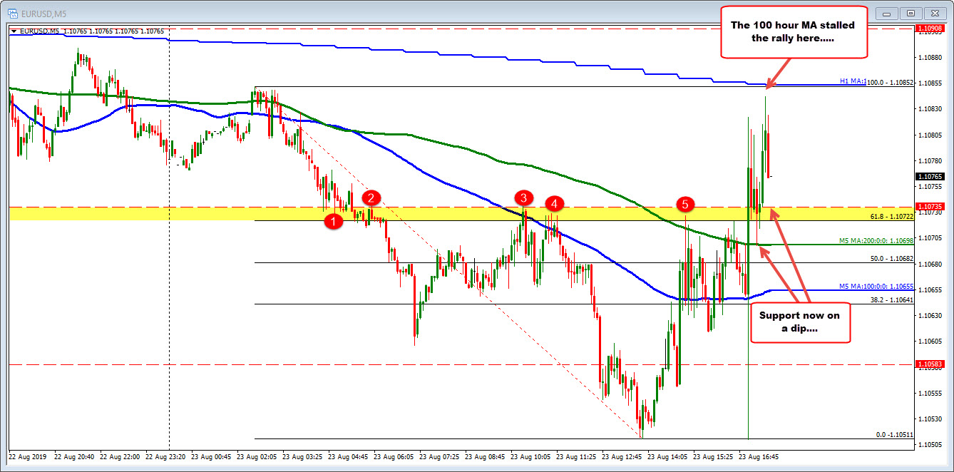 EURUSD moves back off the 100 hour MA 