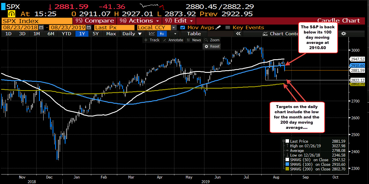 Below 100 day MA and hourly MAs too