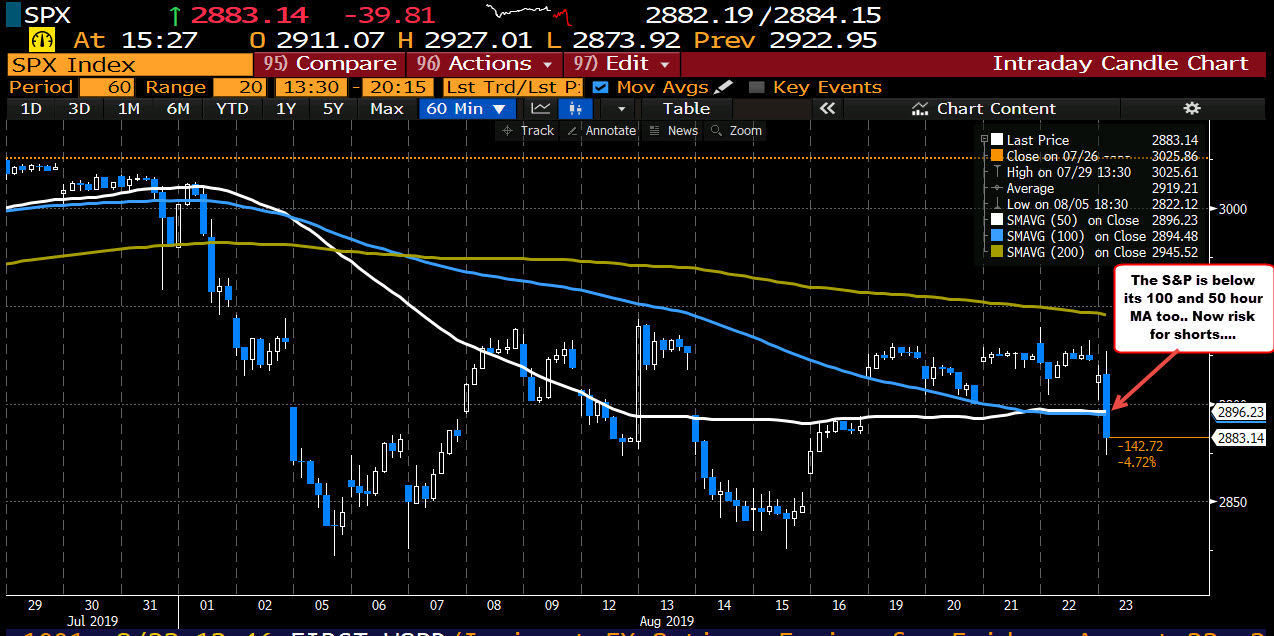 S&P index below its 50 and 100 hour moving averages