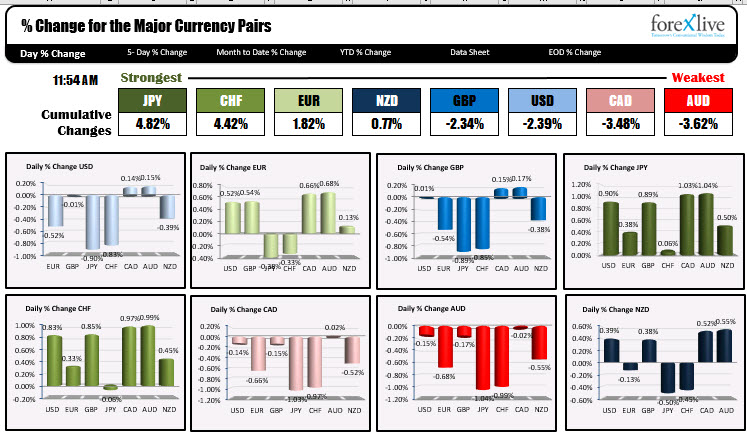 The JPY is the strongest and the AUD is the weakest.