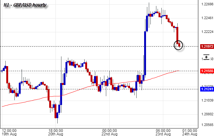 GBP/USD H1 23-08