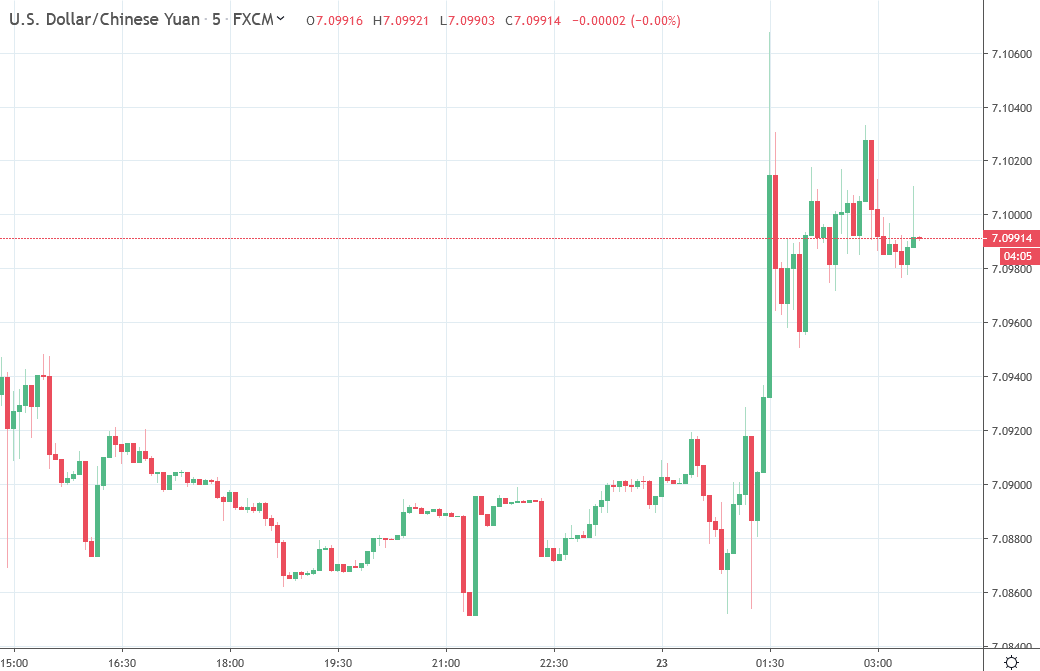 Forex news for Asia trading Friday 23 August 2019 