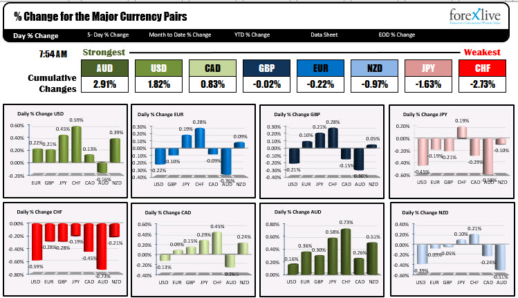 The USD is stronger.