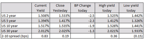 The US yields are lower