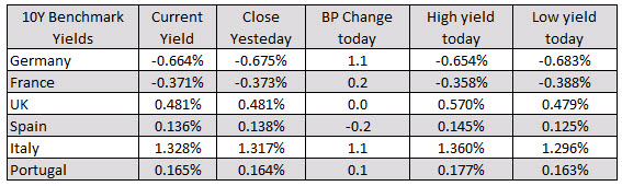 Europe 10 year yields are little changed.