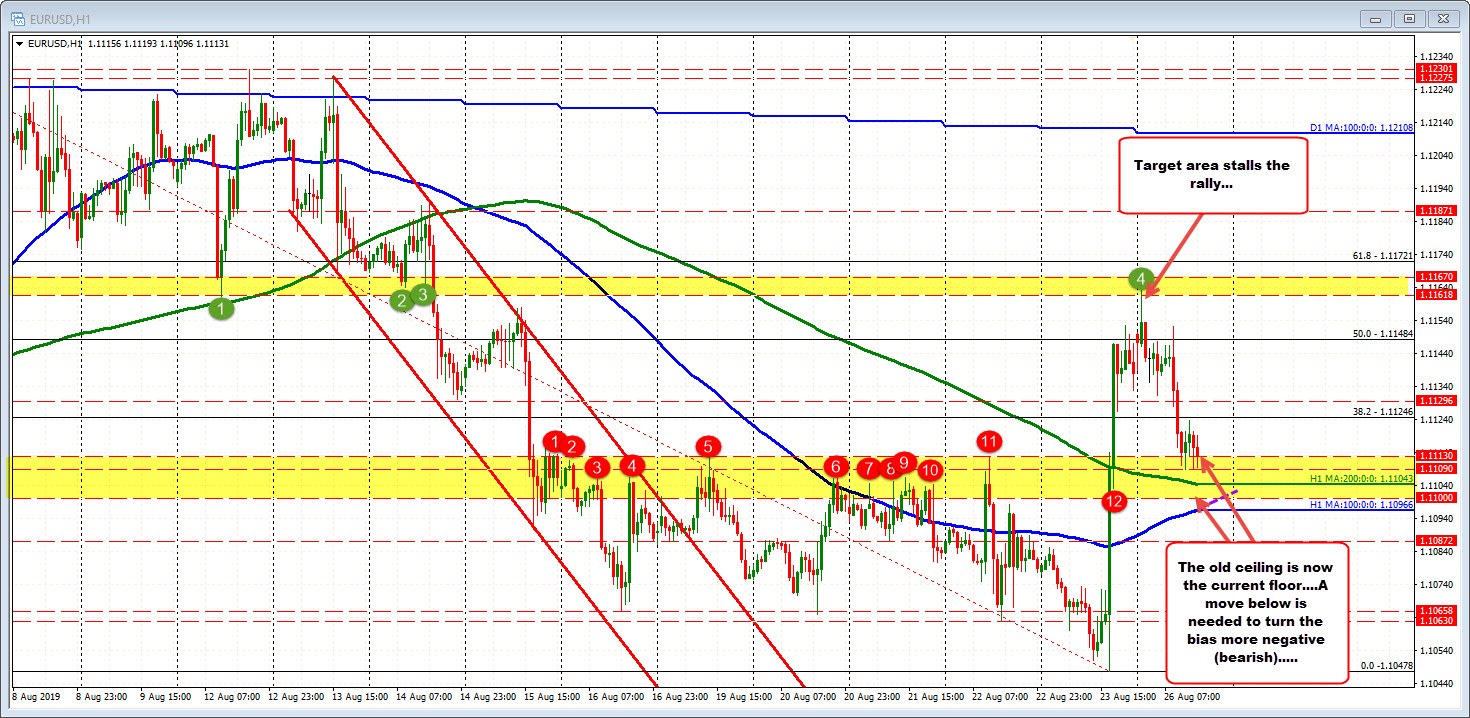 The 1.1100 to 1.11115 area (and 200 hour MA) are tested.