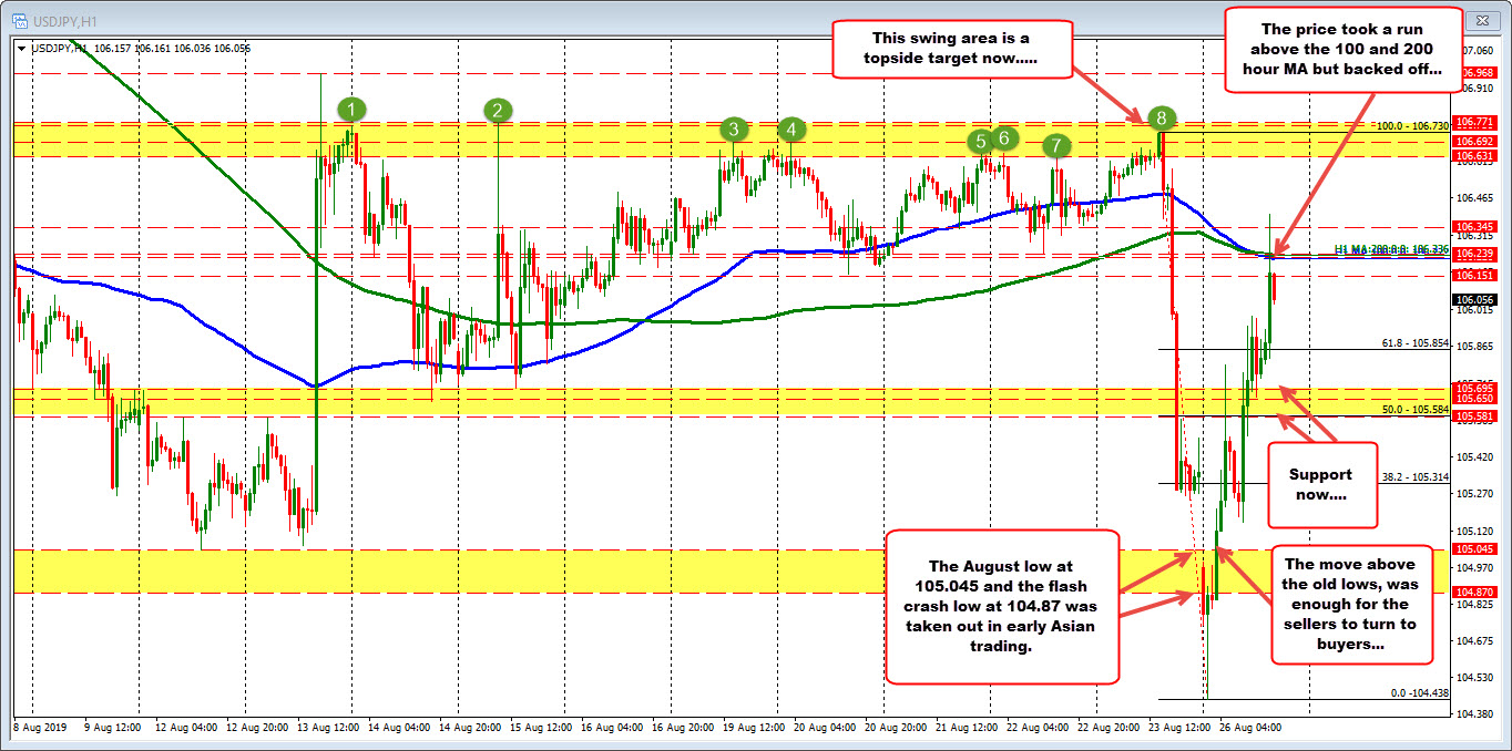 The USDJPY on the hourly chart. 