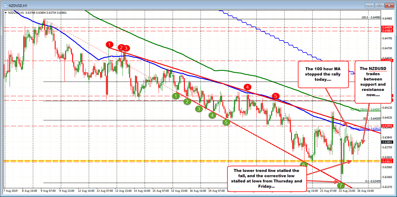 Technical levels define the range