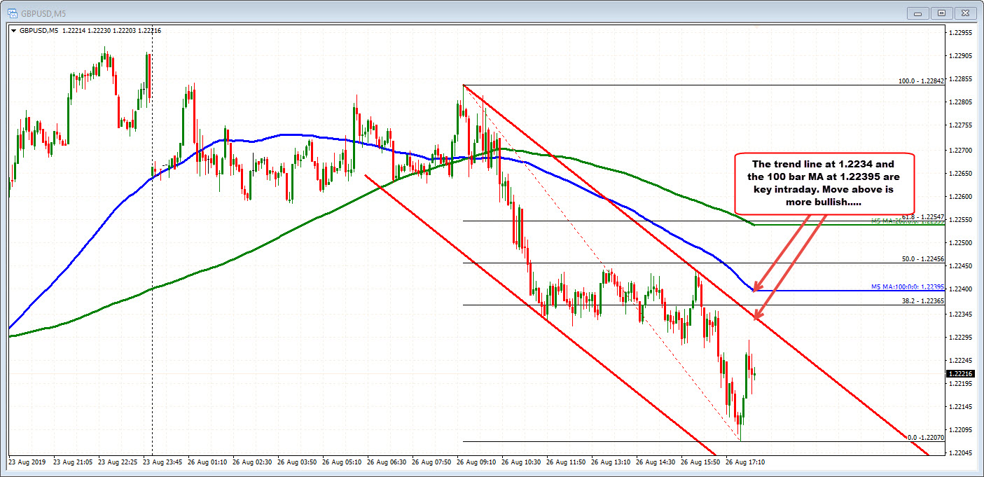 The GBPUSD on the 5-minute chart