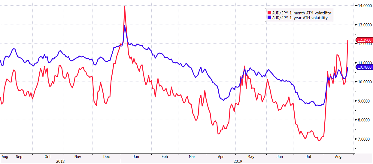 AUD/JPY volatility