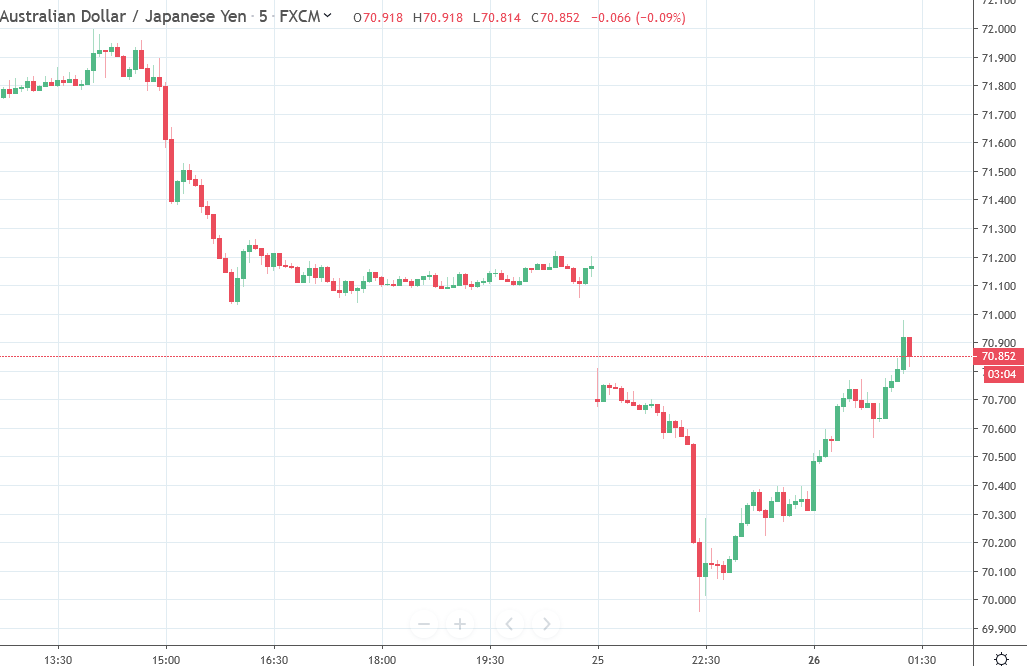 There had been retracement underway since the sharp drop in risk earier this morning in Asia's opening to the week.