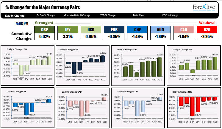 The strongest and weakest of the major currencies. 
