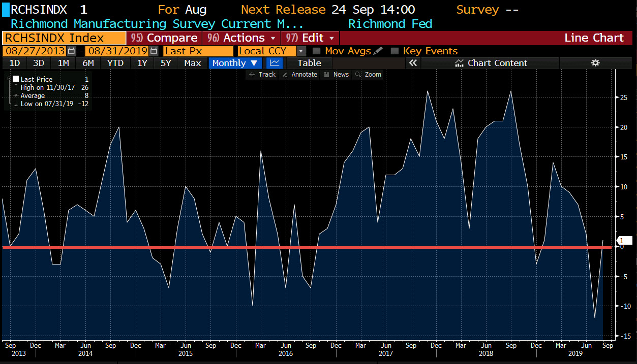 Richmond Fed manufacturing index for August 2019_