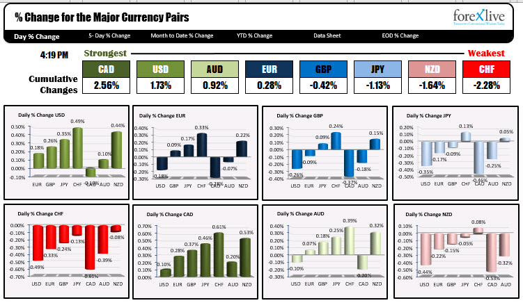 Forexlive Americas FX news wrap: Dollar moves higher/stocks higher on