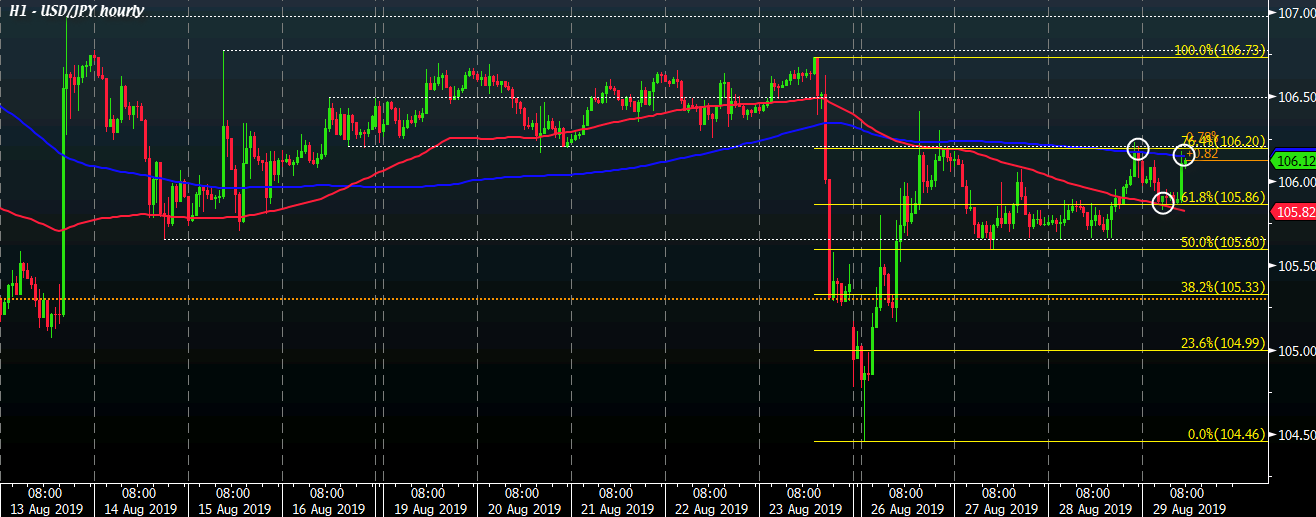 USD/JPY Continues To Bounce Around Key Near-term Levels Amid Risk ...