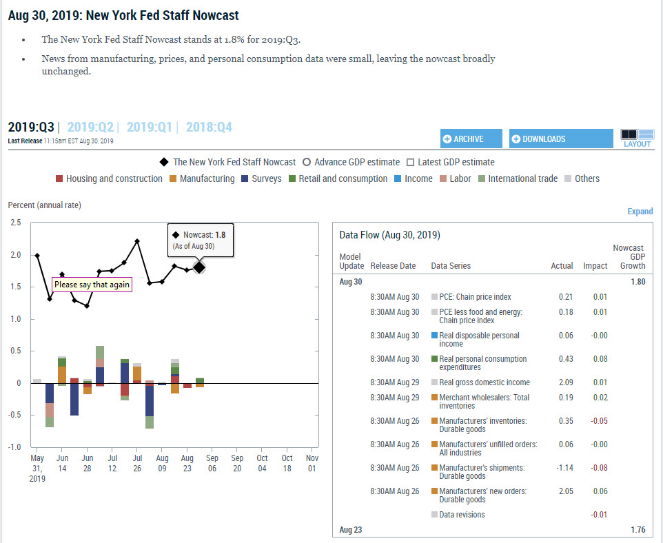 Atlanta Fed GDPNow forecast sees 2.0. NY Fed Nowcast sees 1.8.