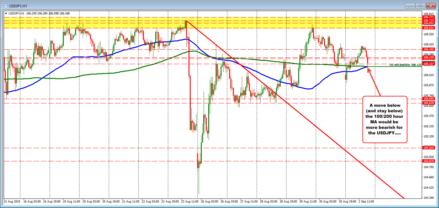 USDJPY falls to the 100 and 200 hour moving average at the 106.121 level