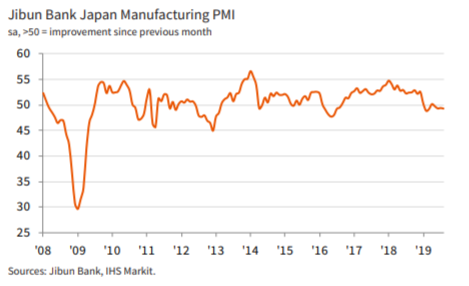 PMI from Japan, indicating the impacts of the trade war on business.  