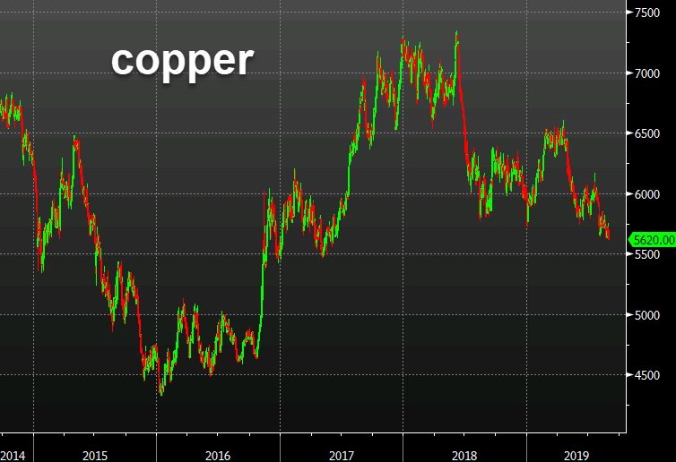 Copper sends more negative signals on the global economy