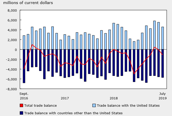 Canada trade balance