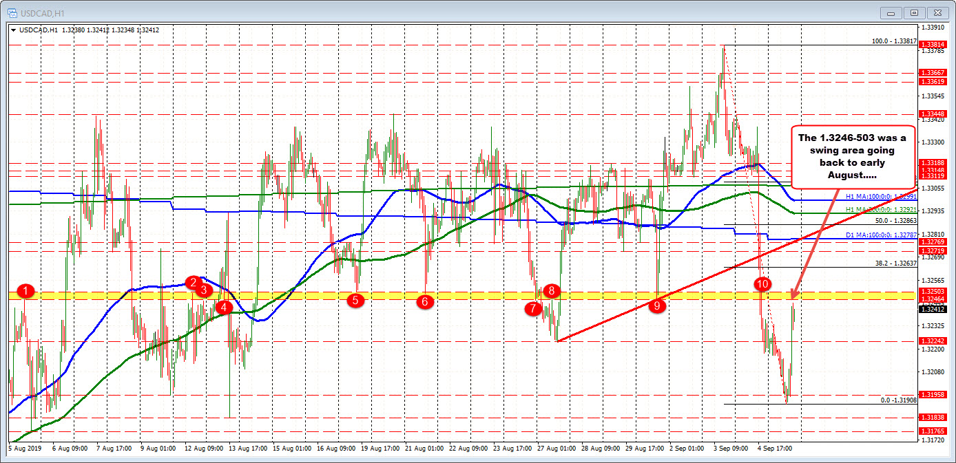 The 1.3246-503 area is home to recent swing levels for the USDCAD