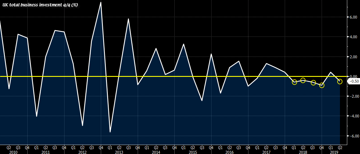 UK total business investment