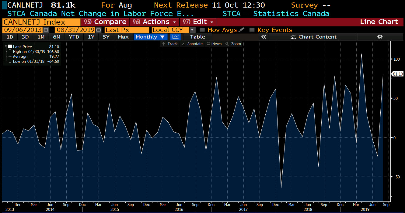 The change in Canada employment up 81.1 K versus 20 point K estimate