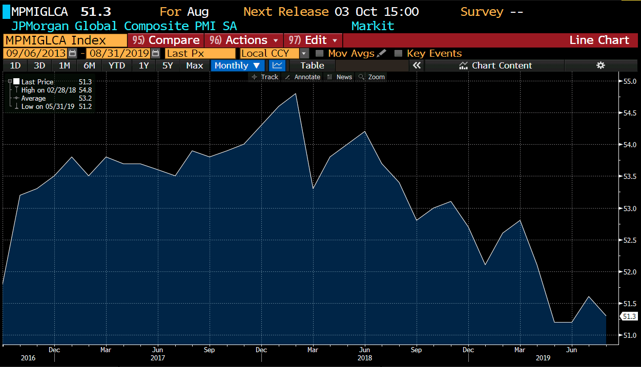 Despite trade optimism, global PMI's are still falling