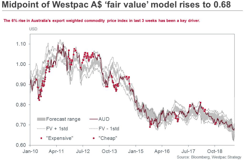 Westpac AUD fair value model midpoint to a 6 week high