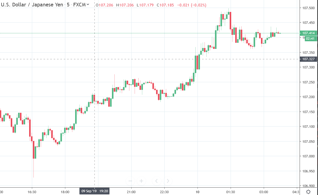Forex news for Asia trading Tuesday 10 September 2019   