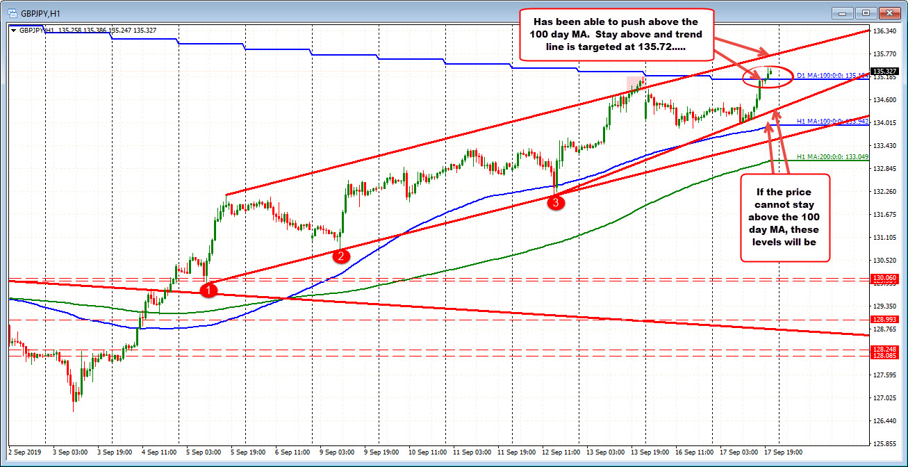 The GBPJPY on the hourly chart. 