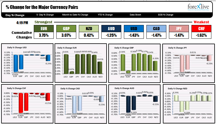 Forexlive Americas FX news wrap: Dollar edges lower as Fed decision awaited