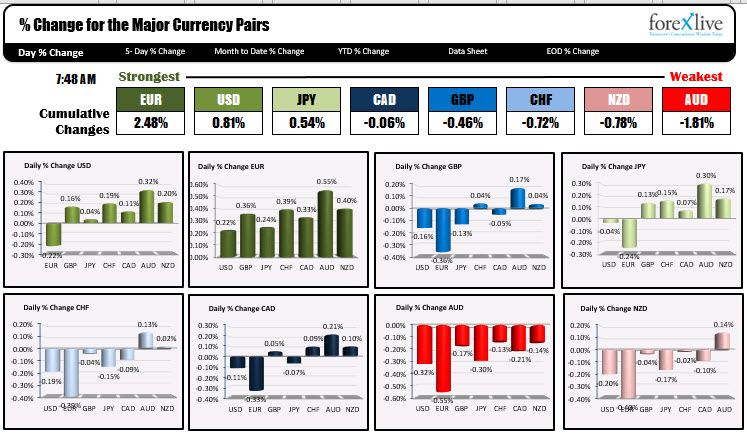 The USD is mostly higher