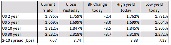 The US yields are lower